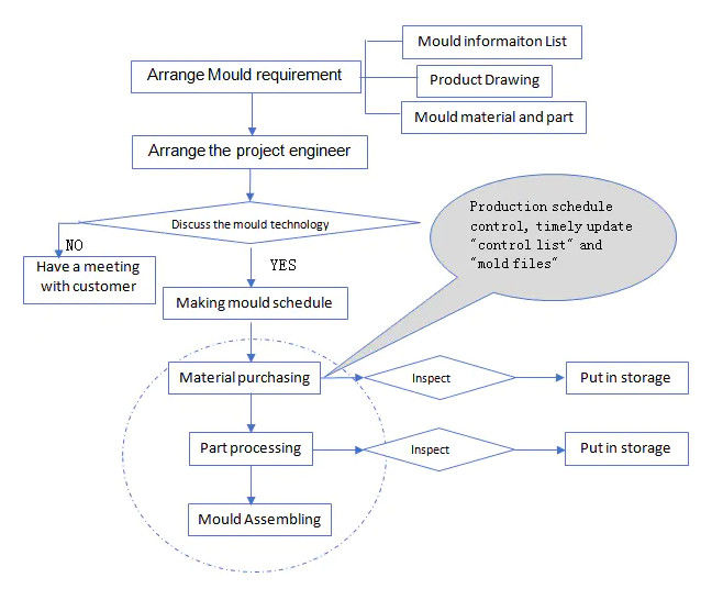 Yuyao Jinqiu Plastic Mould Co., Ltd. manufacturer production line